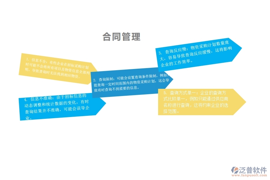 一、在園林企業(yè)管理中大型物資招標(biāo)采購計(jì)劃查詢方面存在的問題