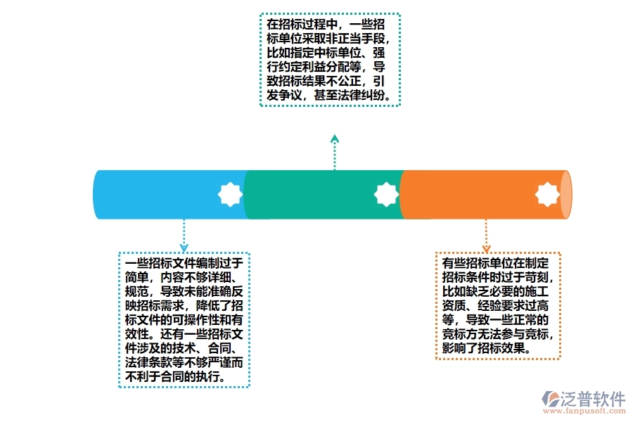 機(jī)電工程施工項目招標(biāo)管理方面存在的問題