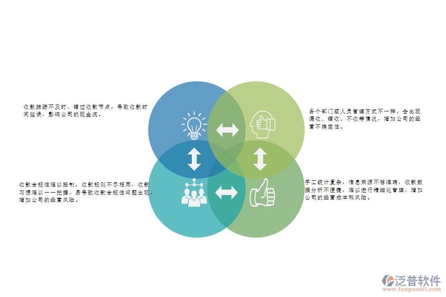 　一、弱電工程公司沒有上泛普軟件系統(tǒng)時(shí)在合同收款列表管理遇到的問題
