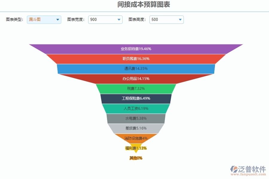 三、泛普軟件-安防工程間接成本預算圖表管理系統(tǒng)為企業(yè)帶來的好處