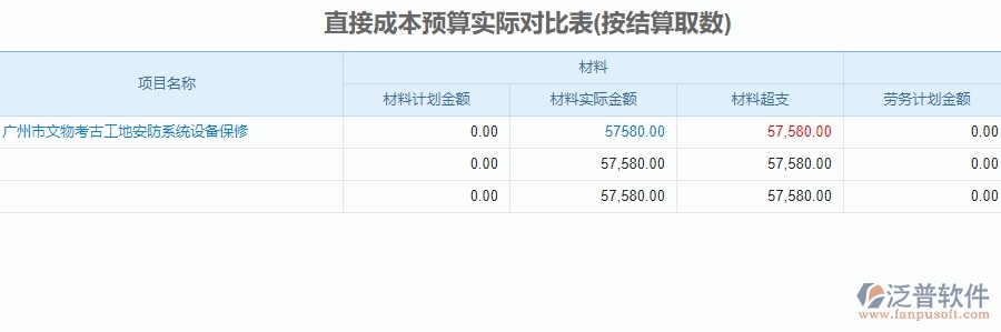 二、泛普軟件-安防工程系統(tǒng)如何解決企業(yè)直接成本預(yù)算實(shí)際對(duì)比表管理遇到的難點(diǎn)