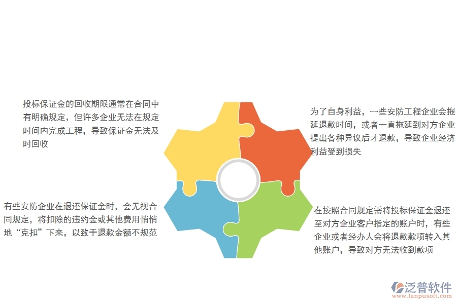 一、國(guó)內(nèi)80%的安防企業(yè)在投標(biāo)保證金回收中普遍存在的問題