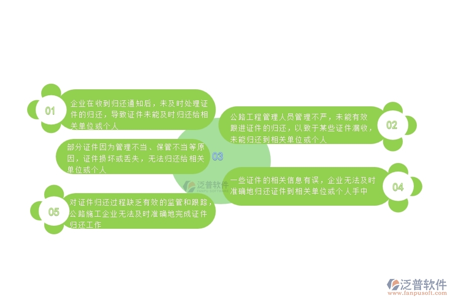 對證件歸還過程缺乏有效的監(jiān)管和跟蹤，公路施工企業(yè)無法及時(shí)準(zhǔn)確地完成證件歸還工作