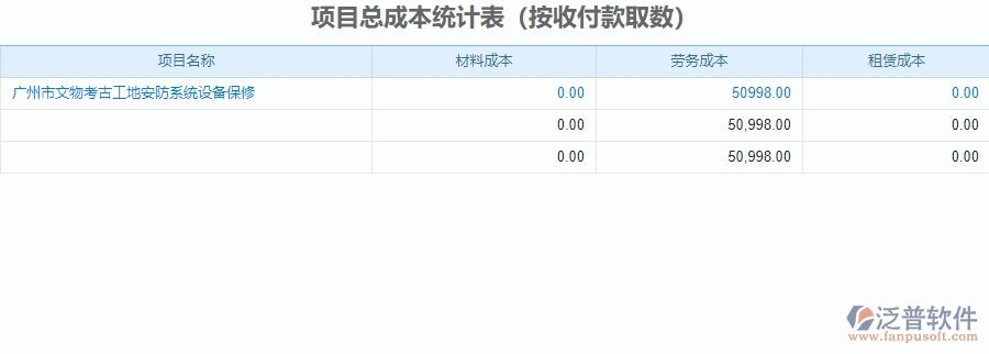 二、泛普軟件-安防工程項目總成本統(tǒng)計表管理系統(tǒng)的管控點作用