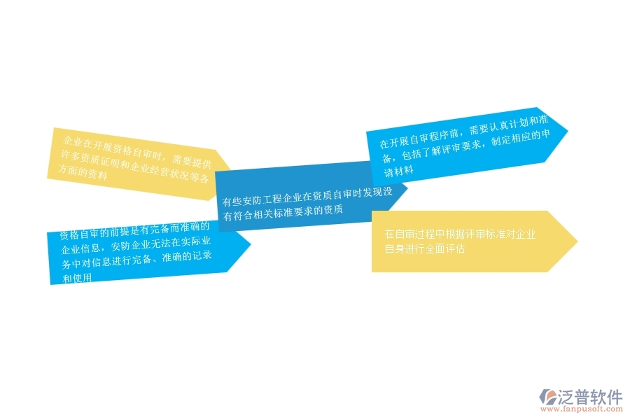 一、安防工程企業(yè)在資格自審過程中存在的問題有哪些