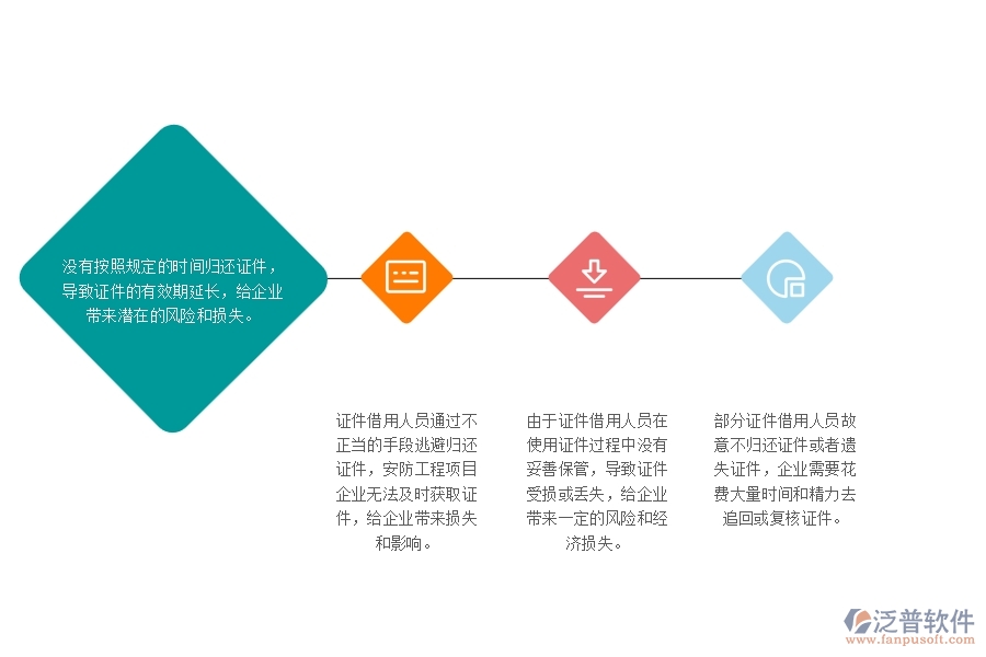 一、安防工程企業(yè)在證件歸還管理中存在的問(wèn)題