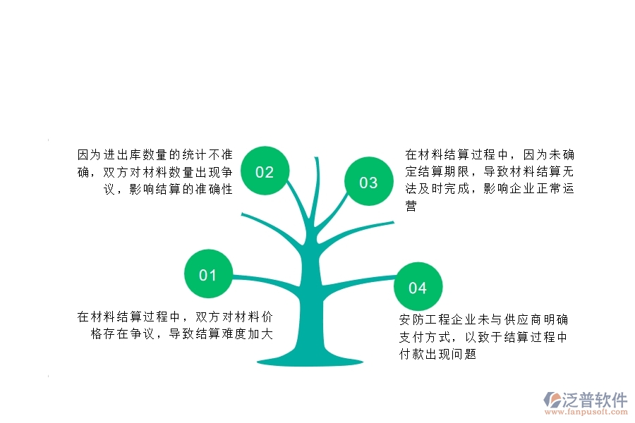 一、在安防工程企業(yè)中材料結(jié)算常見的問題