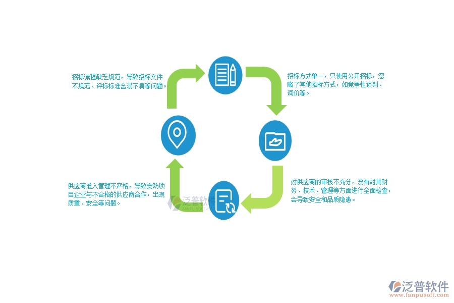 一、國內(nèi)80%的安防企業(yè)在大型物資招標采購計劃列表中普遍存在的問題