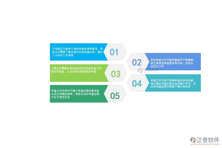 審查文件沒(méi)有對(duì)于整個(gè)審查過(guò)程的要求給出充分明確的指導(dǎo)，導(dǎo)致企業(yè)在審查過(guò)程中處于盲目狀態(tài)