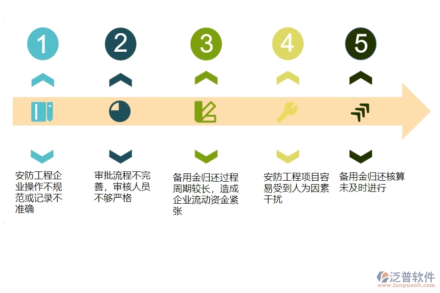 一、安防工程企業(yè)在備用金歸還列表管理方面遇到的棘手問題