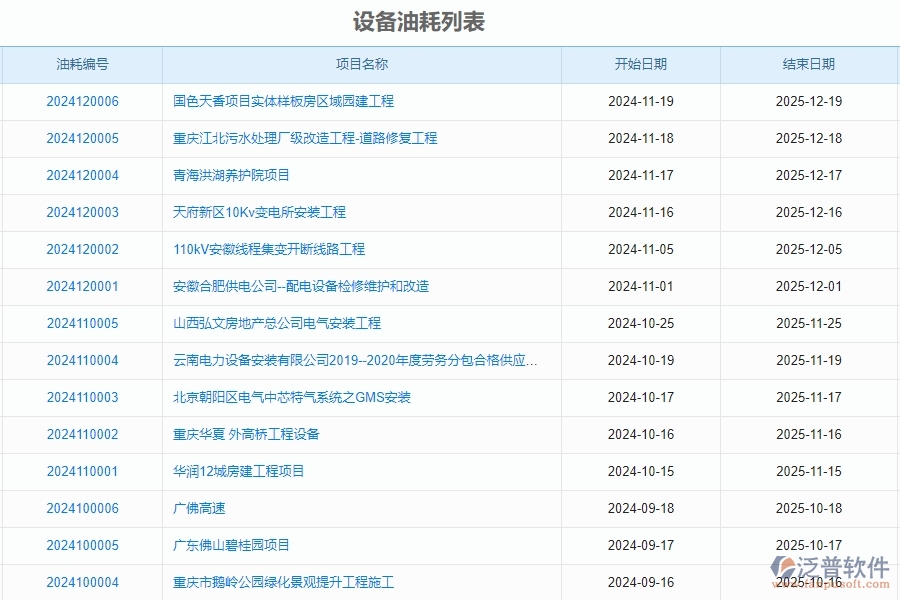 二、泛普軟件-安防工程企業(yè)使用了系統(tǒng)之后，給設(shè)備油耗帶來了哪些好處