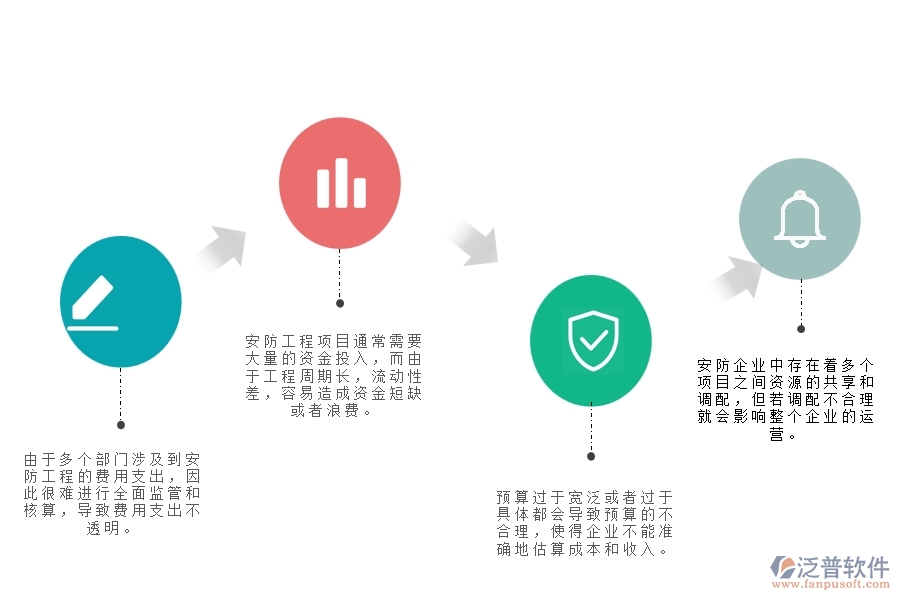 v一、在安防企業(yè)中支出資金計(jì)劃管理存在的問題