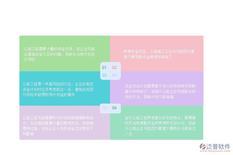 由于公路工程具有復(fù)雜多變的特點(diǎn)，需要隨時(shí)靈活地調(diào)整資金的使用和支出計(jì)劃，但部分公路企業(yè)可能因?yàn)楣芾聿簧贫鵁o法做到這一點(diǎn)
