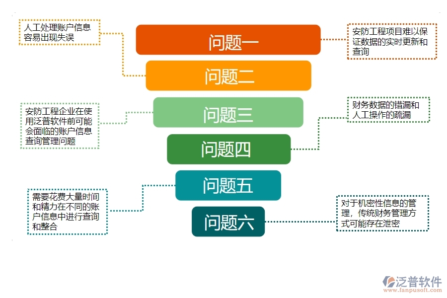 一、使用泛普軟件-安防工程系統(tǒng)前，企業(yè)在賬戶信息查詢管理時的問題