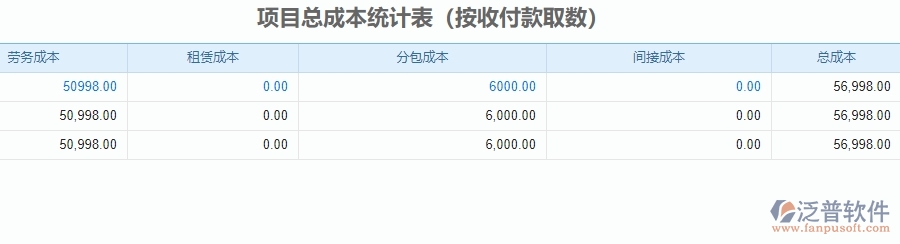 三、泛普軟件-安防工程企業(yè)管理系統(tǒng)中項目總成本統(tǒng)計表的主要功能