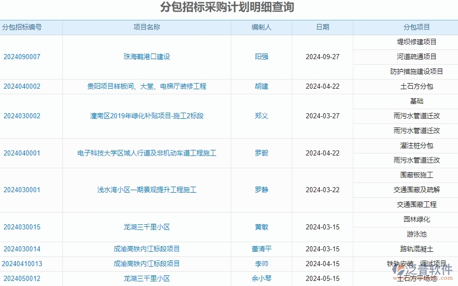 二、泛普軟件-安防工程系統(tǒng)對(duì)企業(yè)分包招標(biāo)采購計(jì)劃明細(xì)查詢管理的作用