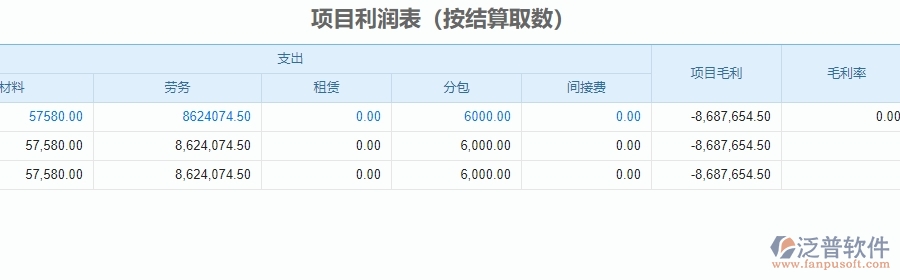 三、泛普軟件-安防工程系統(tǒng)中項(xiàng)目利潤(rùn)表管理的技術(shù)優(yōu)勢(shì)