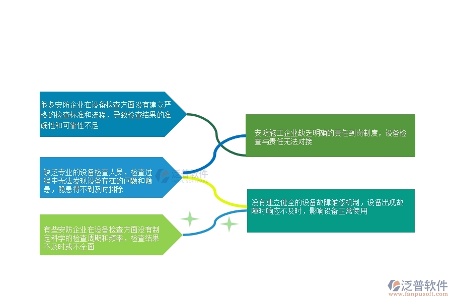 一、多數(shù)安防企業(yè)在設(shè)備檢查中存在的問題