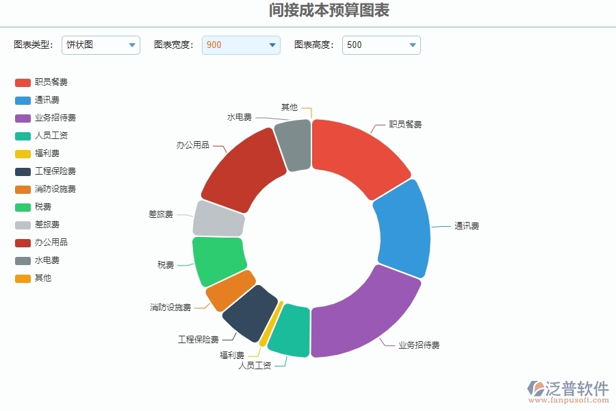 二、泛普軟件-安防工程管理系統(tǒng)如何有效提升企業(yè)的間接成本預算圖表管理