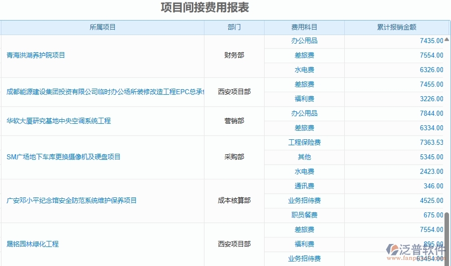 二、泛普軟件-安防工程管理系統(tǒng)如何解決工程企業(yè)的項(xiàng)目間接費(fèi)用報(bào)表痛點(diǎn)