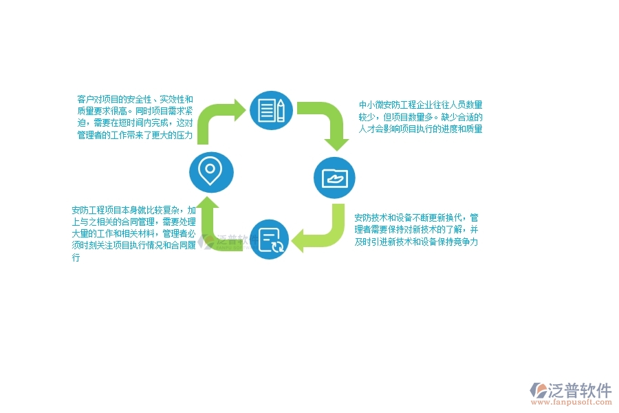 一、中小微安防工程企業(yè)管理者的苦惱有哪些