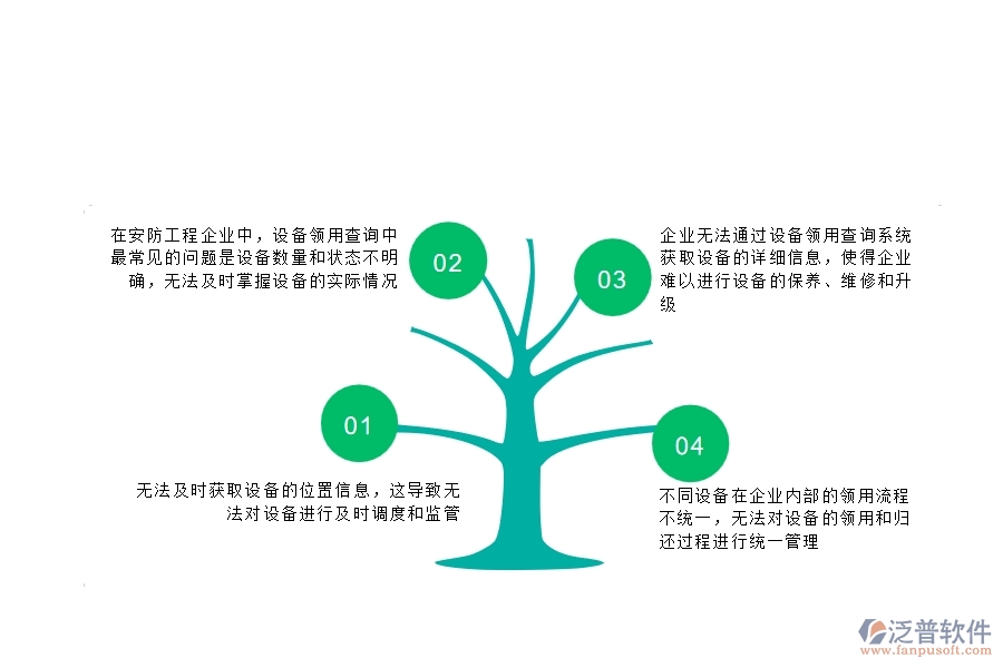 　一、在安防工程企業(yè)中設(shè)備領(lǐng)用查詢常見的問題