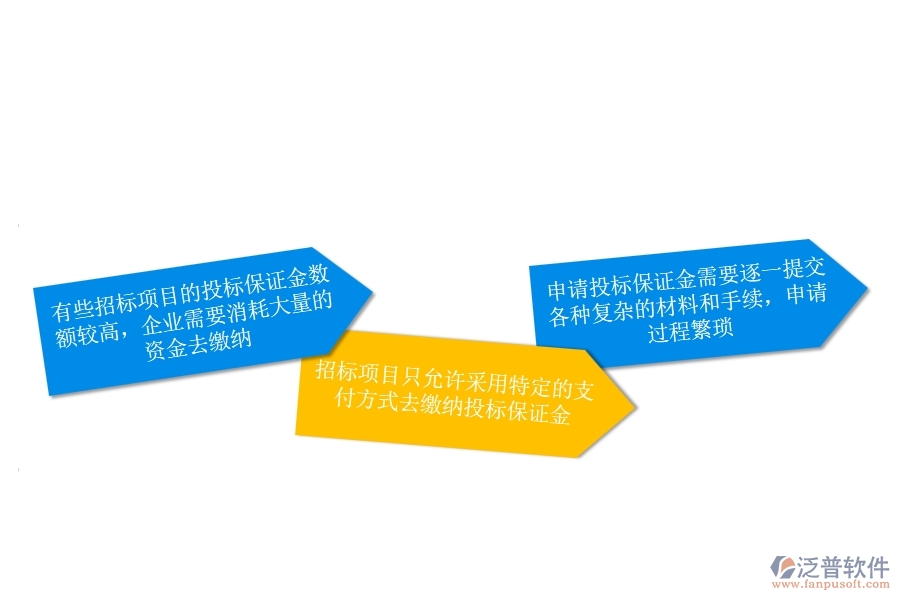 一、安防工程企業(yè)在投標(biāo)保證金申請(qǐng)方面遇到的困境