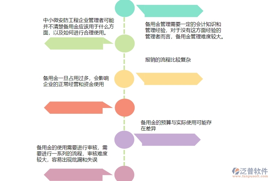 一、中小微安防工程企業(yè)管理者對備用金一覽表的苦惱