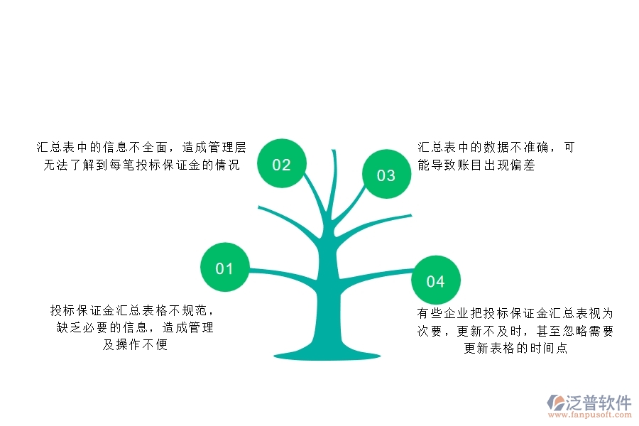 一、多數(shù)安防企業(yè)在投標保證金匯總表中存在的問題