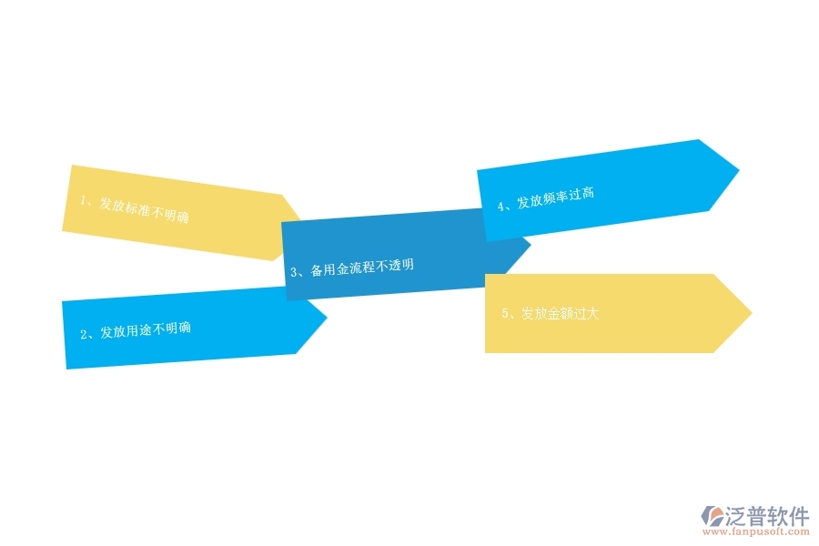 一、多數(shù)公路企業(yè)在備用金發(fā)放管理中存在的漏洞