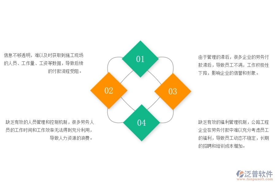 一、公路工程企業(yè)在勞務付款管理中存在的問題
