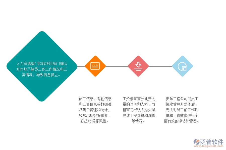 一、安防工程公司沒有使用泛普軟件系統(tǒng)時(shí)在勞務(wù)管理遇到的問題