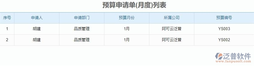 二、泛普軟件-安防工程企業(yè)管理系統(tǒng)預(yù)算申請(qǐng)單的管控點(diǎn)及作用