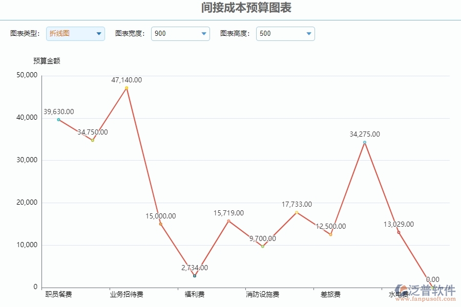 二、泛普軟件-安防工程管理系統(tǒng)如何有效提升企業(yè)的間接成本預算圖表管理