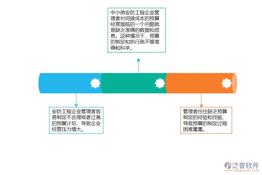 一、中小微安防工程企業(yè)管理者對間接成本預算的苦惱