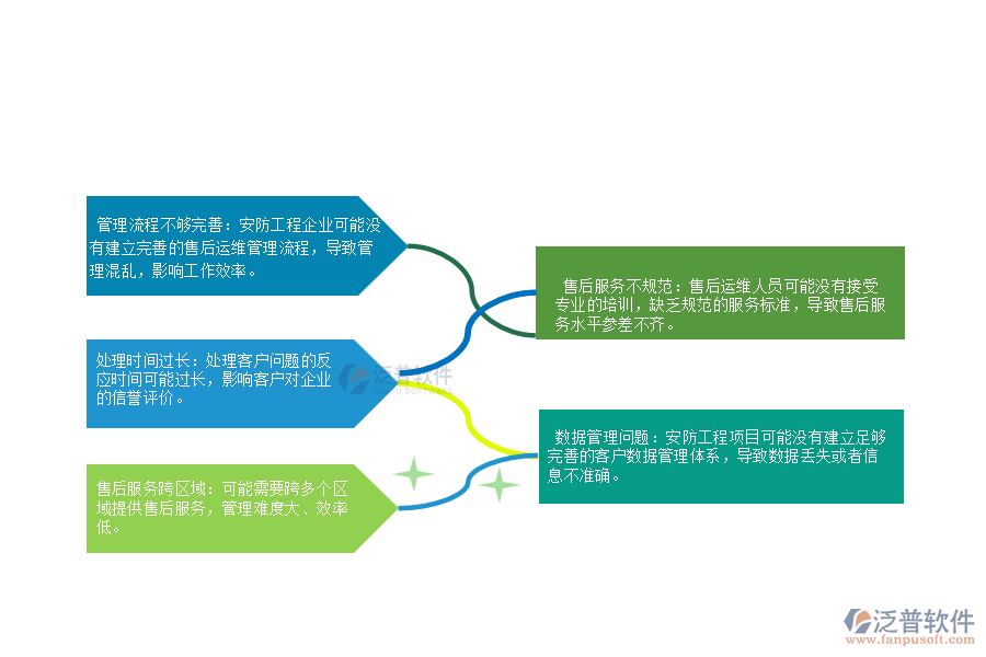 一、 在安防工程企業(yè)售后運維管理存在的缺陷有哪些