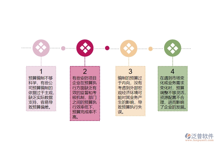 一、安防工程企業(yè)在公司預算管理中存在的問題