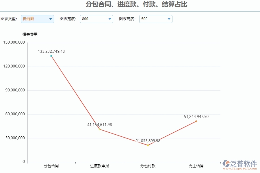 二、泛普軟件-安防工程系統(tǒng)對分包合同、進度款、付款、結(jié)算占比管理的作用