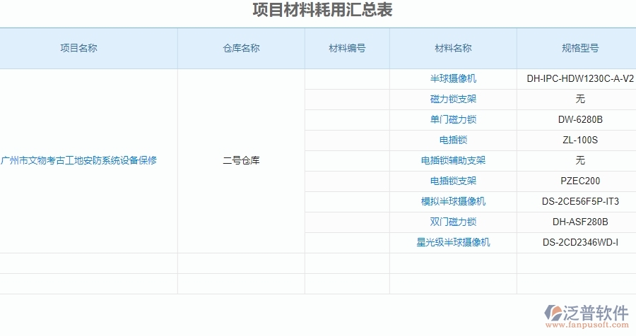 二、泛普軟件-安防工程系統(tǒng)中項(xiàng)目材料耗用匯總表管理為企業(yè)提供的應(yīng)用價(jià)值