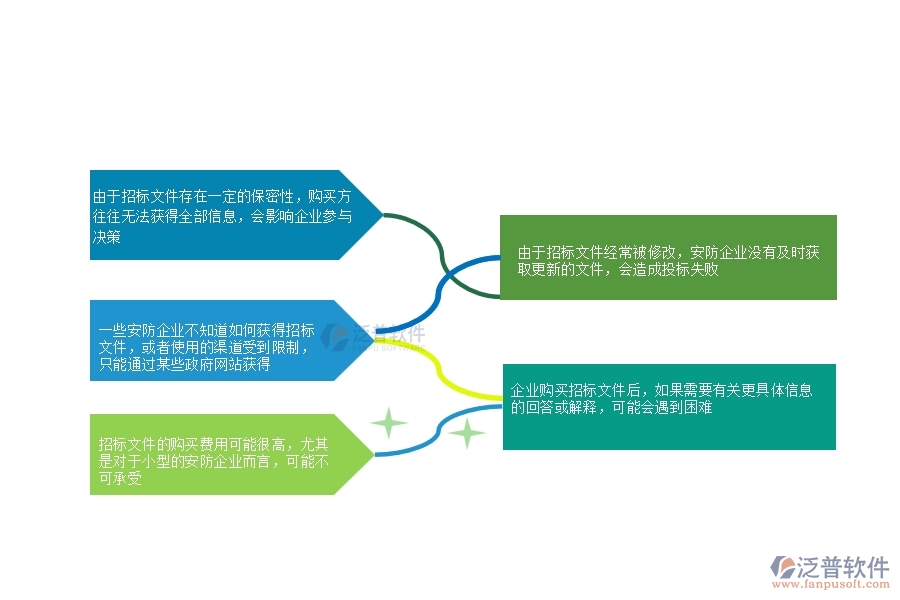 一、多數(shù)安防企業(yè)在招標(biāo)文件購(gòu)買中存在的問題