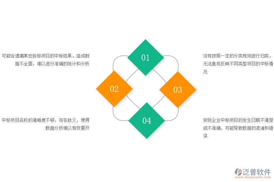 一、在安防企業(yè)管理中投標(biāo)項(xiàng)目中標(biāo)情況表方面存在的問題