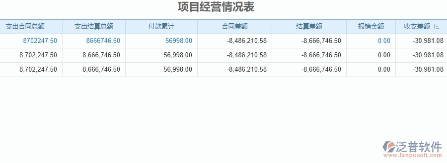 三、使用泛普軟件-安防工程項(xiàng)目經(jīng)營(yíng)情況表管理系統(tǒng)有哪些好處