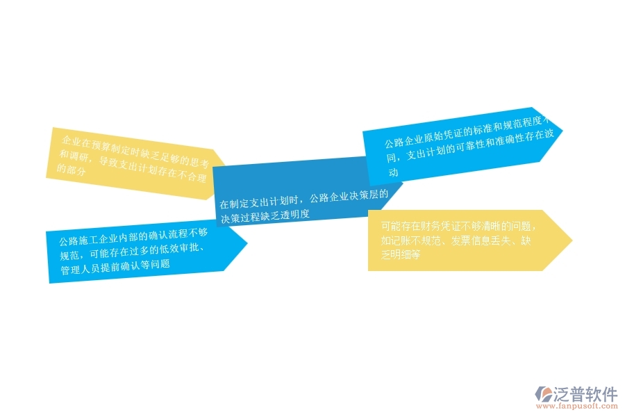 一、公路工程企業(yè)在支出資金計(jì)劃列表過程中存在的問題有哪些