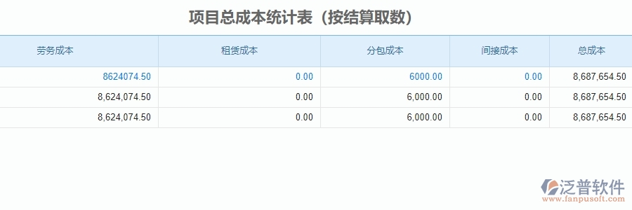 三、泛普軟件-安防工程項(xiàng)目管理系統(tǒng)中項(xiàng)目總成本統(tǒng)計(jì)表的單據(jù)樣式