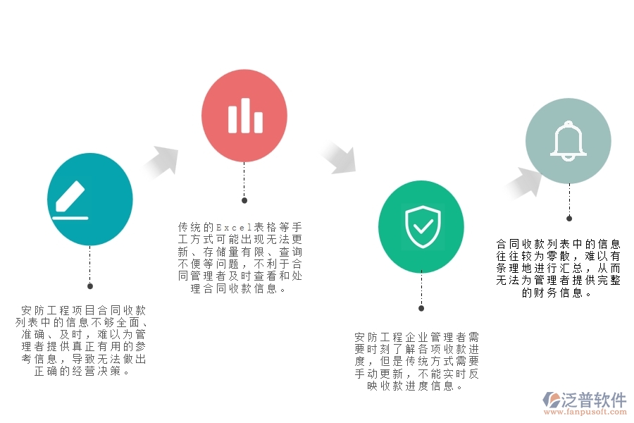 一、中小微安防工程企業(yè)管理者對合同收款列表苦惱