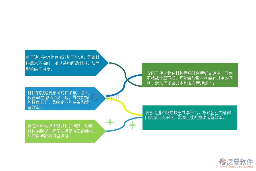 一、安防工程企業(yè)在材料需用計劃明細(xì)查詢上面臨的七大痛點