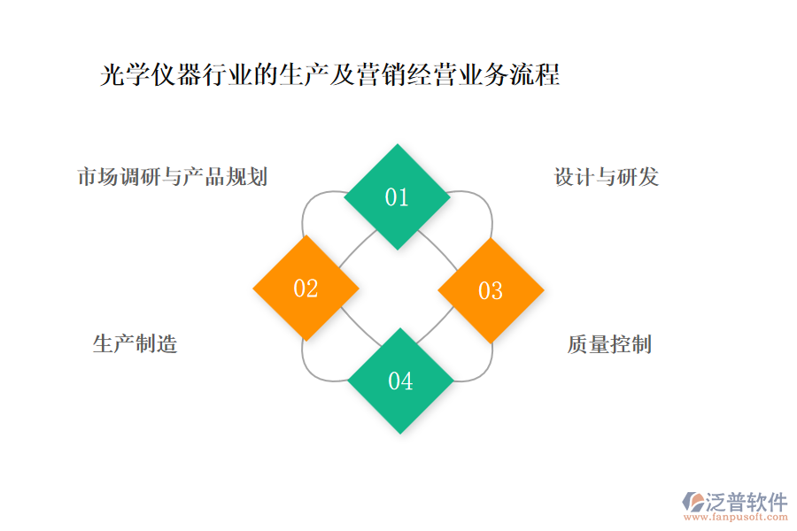 光學儀器行業(yè)的生產(chǎn)及營銷經(jīng)營業(yè)務(wù)流程