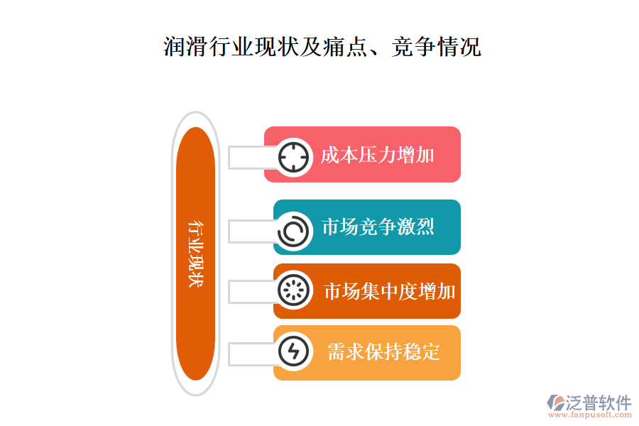 潤(rùn)滑行業(yè)現(xiàn)狀及痛點(diǎn)、競(jìng)爭(zhēng)情況