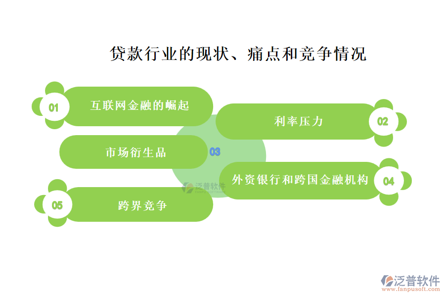 貸款行業(yè)的現狀、痛點和競爭情況