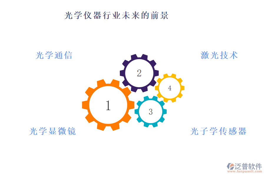 光學儀器行業(yè)未來的前景及痛點